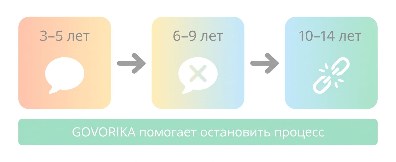 Этапы потери родного языка у детей-билингвов