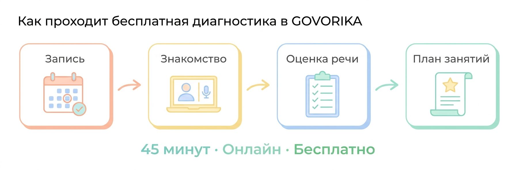 Как проходит диагностика речи ребёнка в Алматы