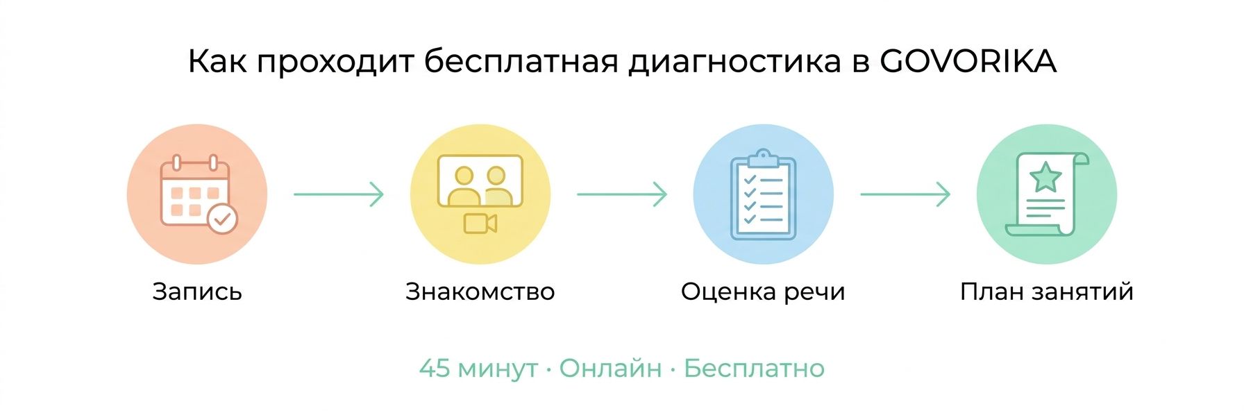 Как проходит диагностика речи ребёнка в Хошимине