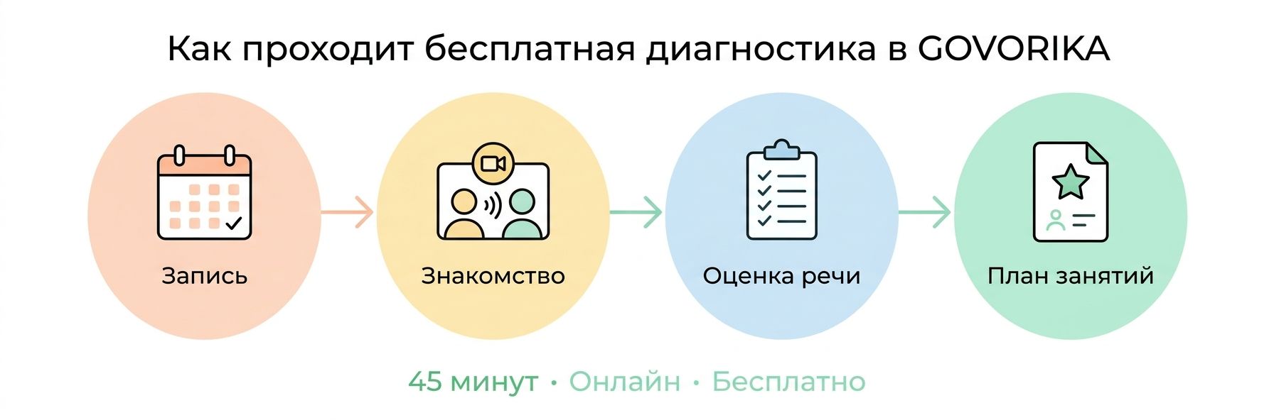 Как проходит диагностика речи ребёнка в Кутаиси