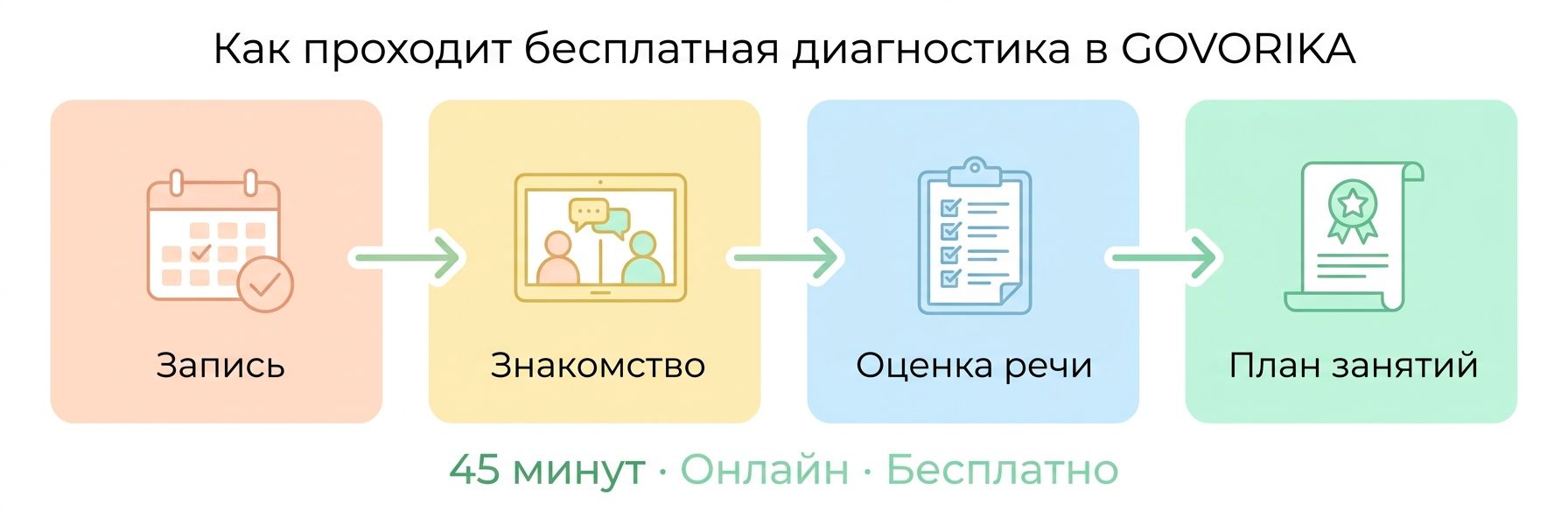 Как проходит диагностика речи ребёнка в Минске