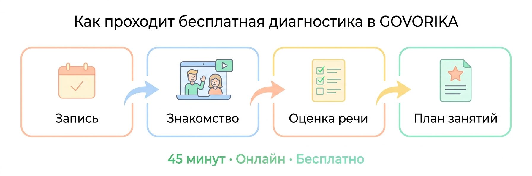 Как проходит диагностика речи ребёнка в Сараево